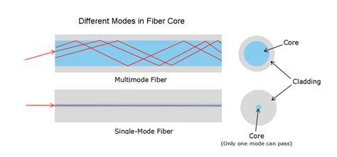 multimode fiber mode mixing